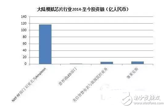 盤點國內半導體行業(yè)五大重點投資領域