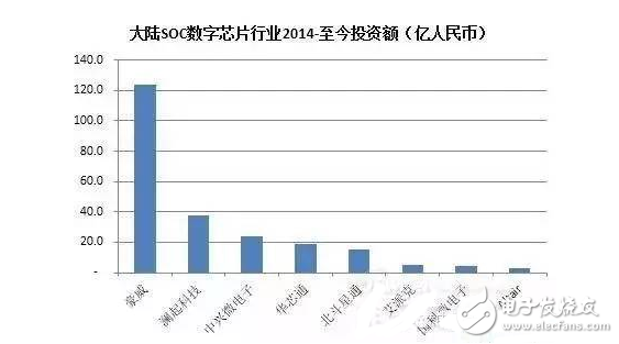 盤點國內半導體行業(yè)五大重點投資領域