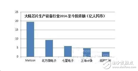盤點國內半導體行業(yè)五大重點投資領域