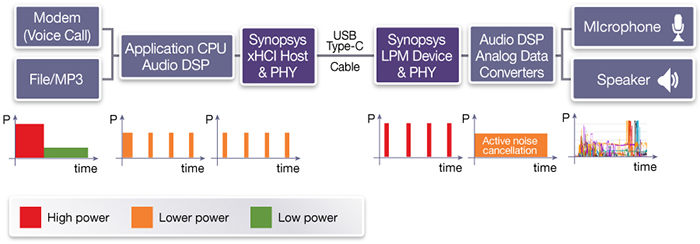 圖5：帶有USB ADC 3.0耳機(jī)的移動電話的功率特征