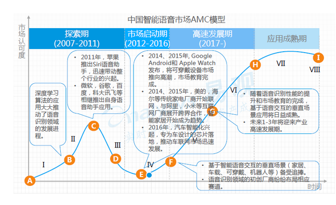 AI語音芯片火熱的背后邏輯是什么？